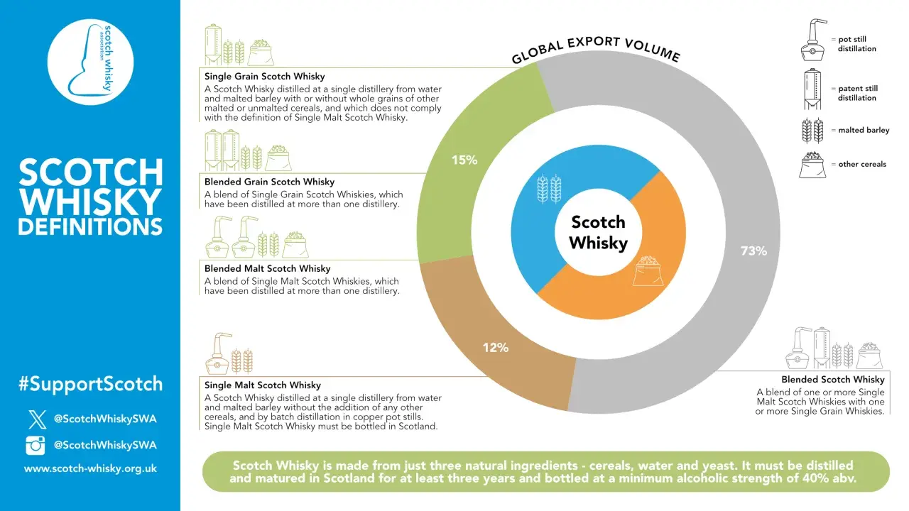 Infografik erklärt, was ist Scotch Whisky: Definitionen von Single Malt, Blended Malt, Single Grain und Blended Grain Scotch. Globale Exportvolumen-Aufschlüsselung.