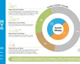 Infografik erklärt, was ist Scotch Whisky: Definitionen von Single Malt, Blended Malt, Single Grain und Blended Grain Scotch. Globale Exportvolumen-Aufschlüsselung.