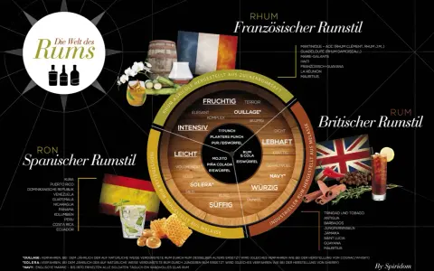 Die Welt des Rums: Infografik zeigt die Herstellung von Rum in drei Stilen: Spanisch, Französisch (aus Zuckerrohrsaft) und Britisch (aus Melasse).