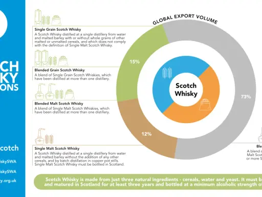 Infografik erklärt, was ist Scotch Whisky: Definitionen von Single Malt, Blended Malt, Single Grain und Blended Grain Scotch. Globale Exportvolumen-Aufschlüsselung.