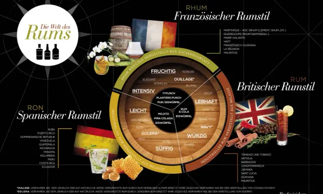 Die Welt des Rums: Infografik zeigt die Herstellung von Rum in drei Stilen: Spanisch, Französisch (aus Zuckerrohrsaft) und Britisch (aus Melasse).